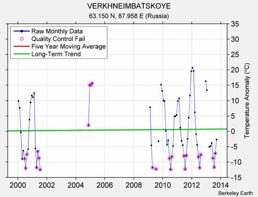 VERKHNEIMBATSKOYE Raw Mean Temperature