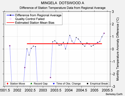 MINGELA  DOTSWOOD A difference from regional expectation