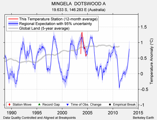 MINGELA  DOTSWOOD A comparison to regional expectation