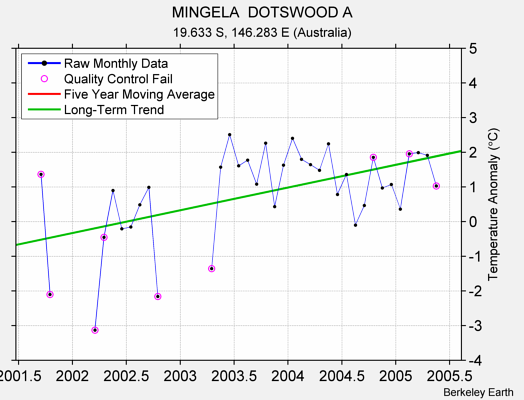 MINGELA  DOTSWOOD A Raw Mean Temperature