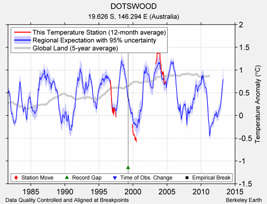 DOTSWOOD comparison to regional expectation