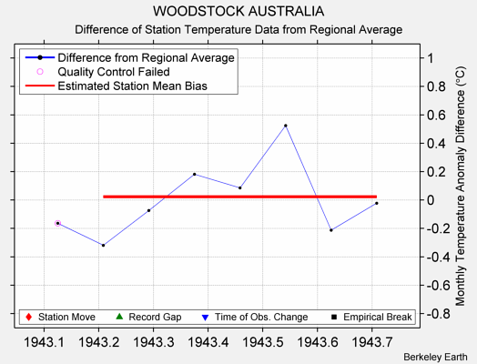 WOODSTOCK AUSTRALIA difference from regional expectation