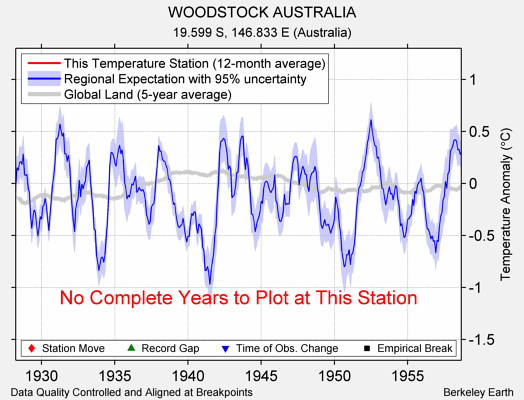 WOODSTOCK AUSTRALIA comparison to regional expectation