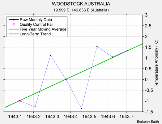 WOODSTOCK AUSTRALIA Raw Mean Temperature