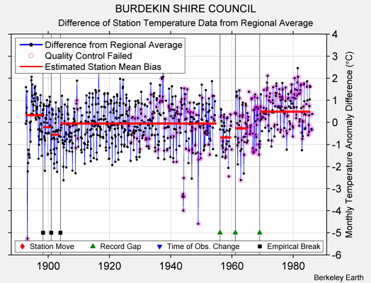 BURDEKIN SHIRE COUNCIL difference from regional expectation
