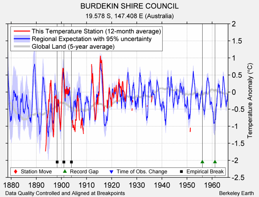 BURDEKIN SHIRE COUNCIL comparison to regional expectation