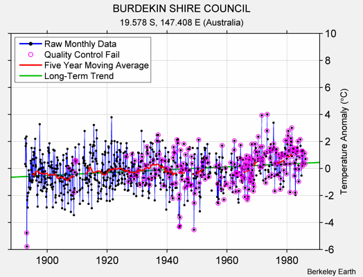 BURDEKIN SHIRE COUNCIL Raw Mean Temperature