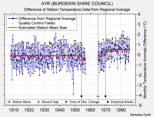 AYR (BURDEKIN SHIRE COUNCIL) difference from regional expectation