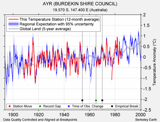 AYR (BURDEKIN SHIRE COUNCIL) comparison to regional expectation