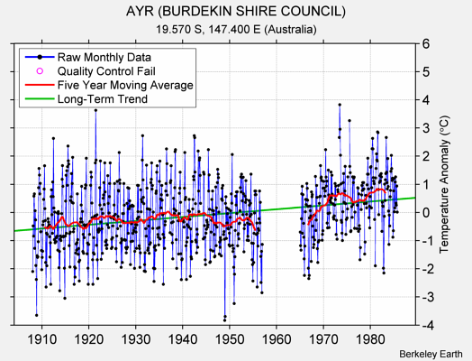AYR (BURDEKIN SHIRE COUNCIL) Raw Mean Temperature