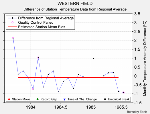 WESTERN FIELD difference from regional expectation