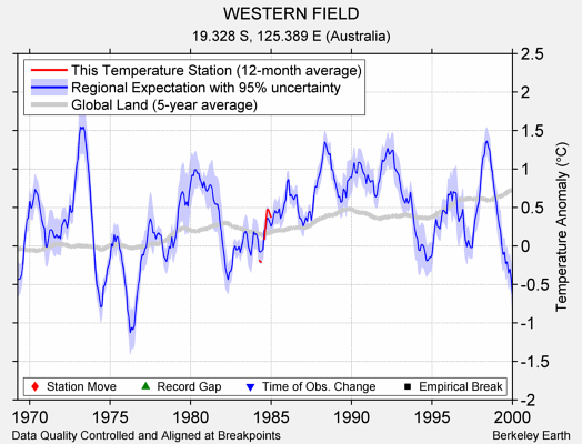 WESTERN FIELD comparison to regional expectation