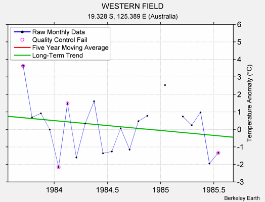 WESTERN FIELD Raw Mean Temperature