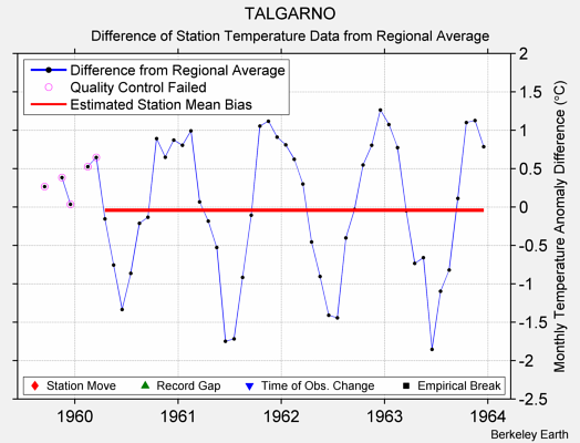 TALGARNO difference from regional expectation