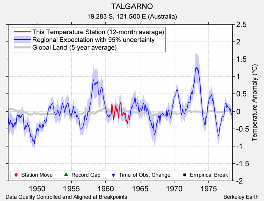 TALGARNO comparison to regional expectation