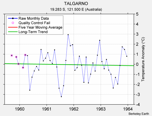 TALGARNO Raw Mean Temperature