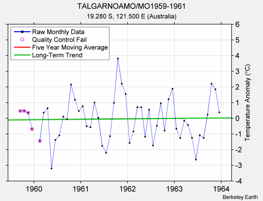 TALGARNOAMO/MO1959-1961 Raw Mean Temperature