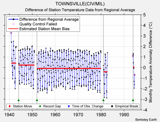 TOWNSVILLE(CIV/MIL) difference from regional expectation