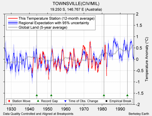 TOWNSVILLE(CIV/MIL) comparison to regional expectation