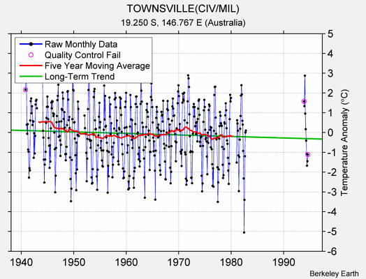 TOWNSVILLE(CIV/MIL) Raw Mean Temperature