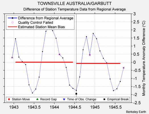 TOWNSVILLE AUSTRALIA/GARBUTT difference from regional expectation