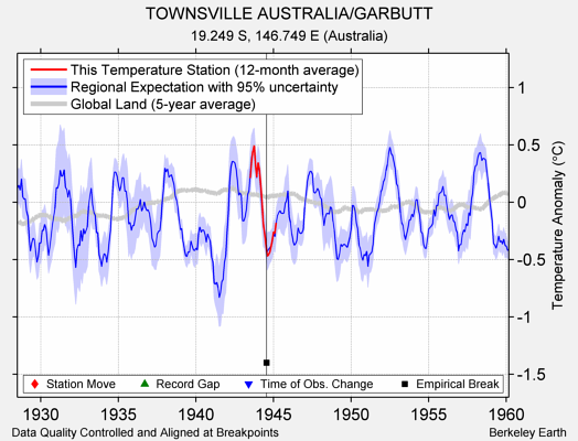 TOWNSVILLE AUSTRALIA/GARBUTT comparison to regional expectation