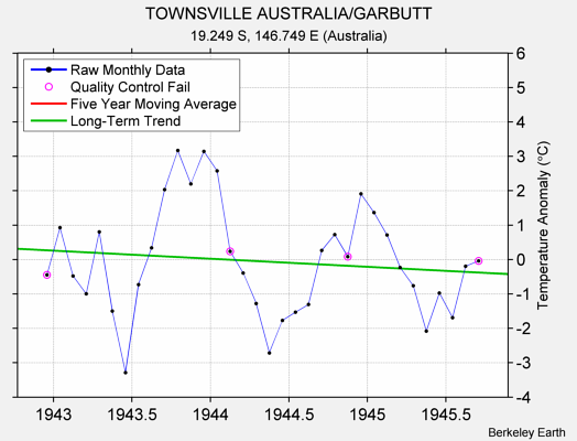 TOWNSVILLE AUSTRALIA/GARBUTT Raw Mean Temperature