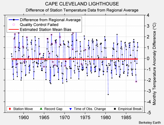 CAPE CLEVELAND LIGHTHOUSE difference from regional expectation