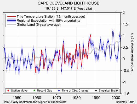 CAPE CLEVELAND LIGHTHOUSE comparison to regional expectation