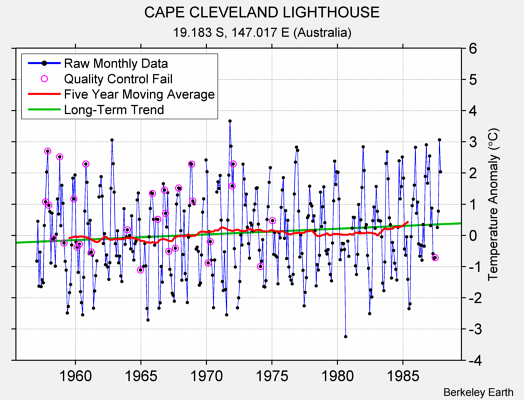 CAPE CLEVELAND LIGHTHOUSE Raw Mean Temperature