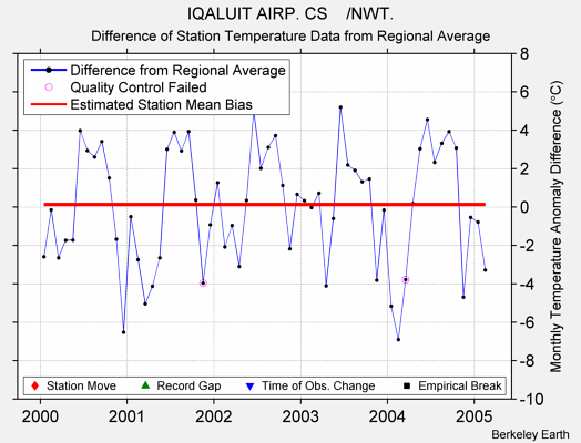 IQALUIT AIRP. CS    /NWT. difference from regional expectation