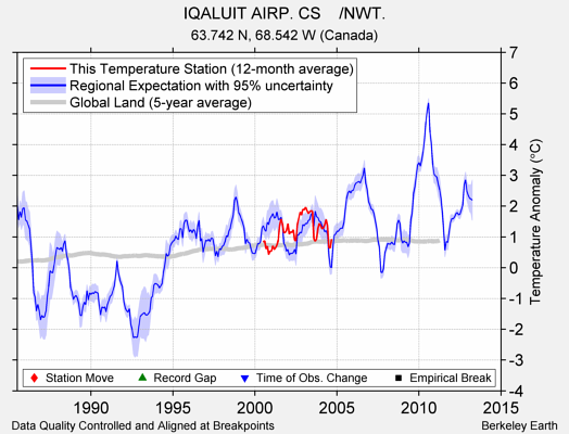 IQALUIT AIRP. CS    /NWT. comparison to regional expectation