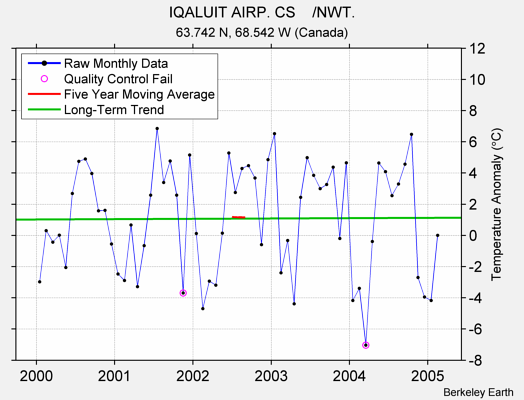 IQALUIT AIRP. CS    /NWT. Raw Mean Temperature