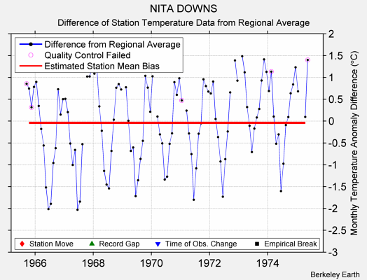 NITA DOWNS difference from regional expectation