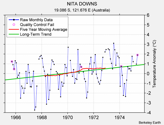 NITA DOWNS Raw Mean Temperature