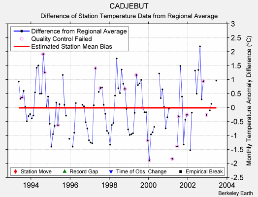 CADJEBUT difference from regional expectation