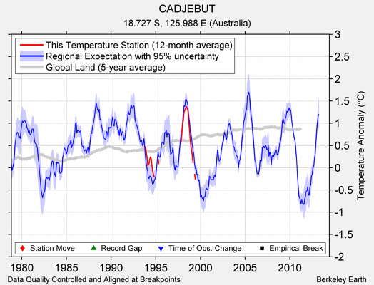 CADJEBUT comparison to regional expectation