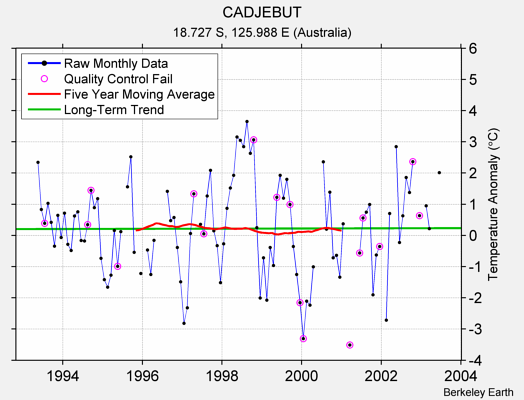 CADJEBUT Raw Mean Temperature