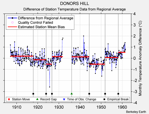 DONORS HILL difference from regional expectation