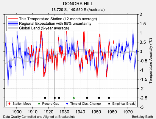 DONORS HILL comparison to regional expectation