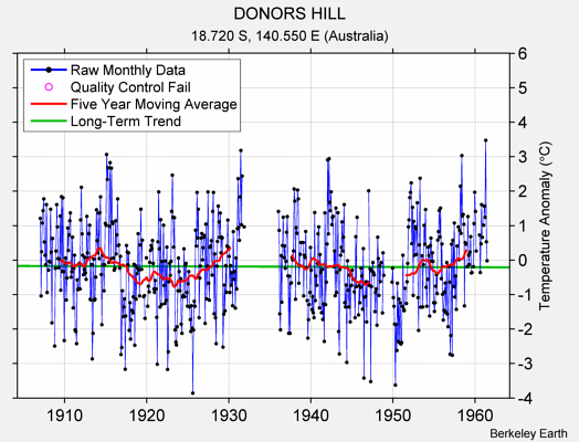 DONORS HILL Raw Mean Temperature