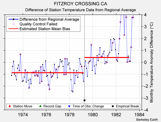 FITZROY CROSSING CA difference from regional expectation