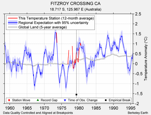 FITZROY CROSSING CA comparison to regional expectation