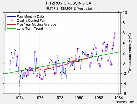 FITZROY CROSSING CA Raw Mean Temperature