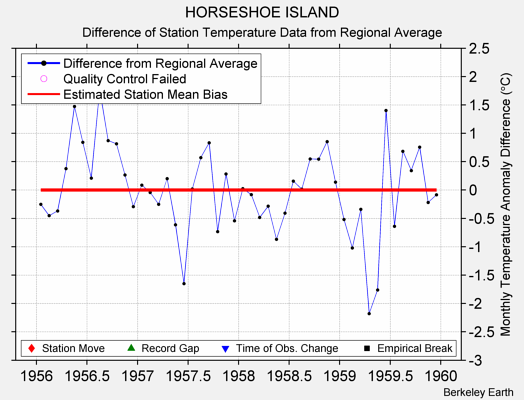 HORSESHOE ISLAND difference from regional expectation