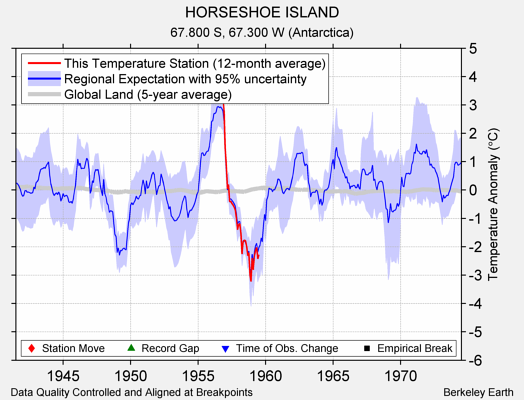 HORSESHOE ISLAND comparison to regional expectation