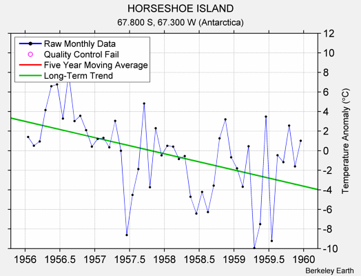 HORSESHOE ISLAND Raw Mean Temperature