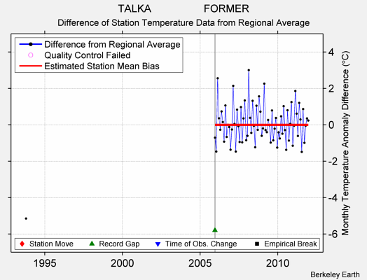 TALKA                  FORMER difference from regional expectation