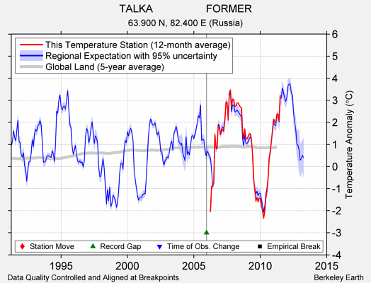 TALKA                  FORMER comparison to regional expectation