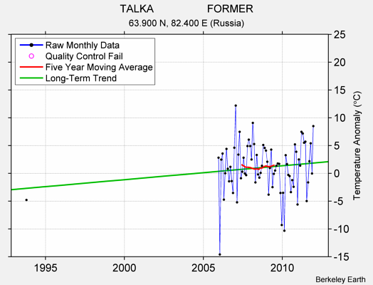 TALKA                  FORMER Raw Mean Temperature